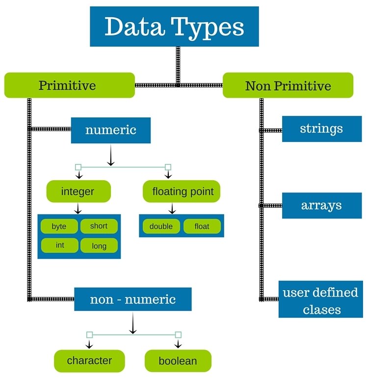 Java data types