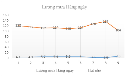 Hiển thị dữ liệu trên biểu đồ đường và hình cột với jQuery